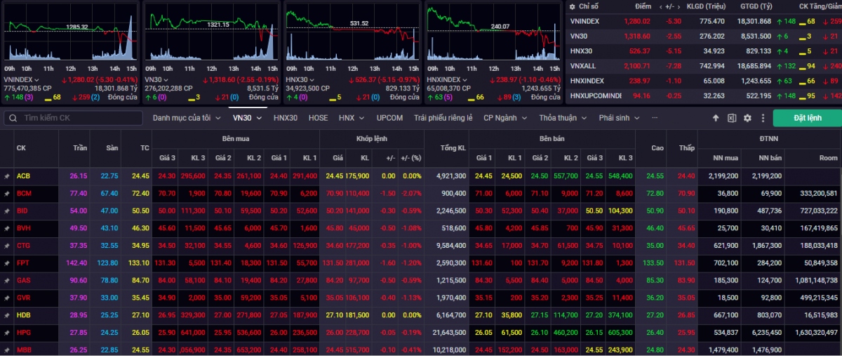 VN-Index kết phiên giao dịch ngày 26/8 điều chỉnh -5,3 điểm (-0,41%) về mốc 1.280,02 điểm