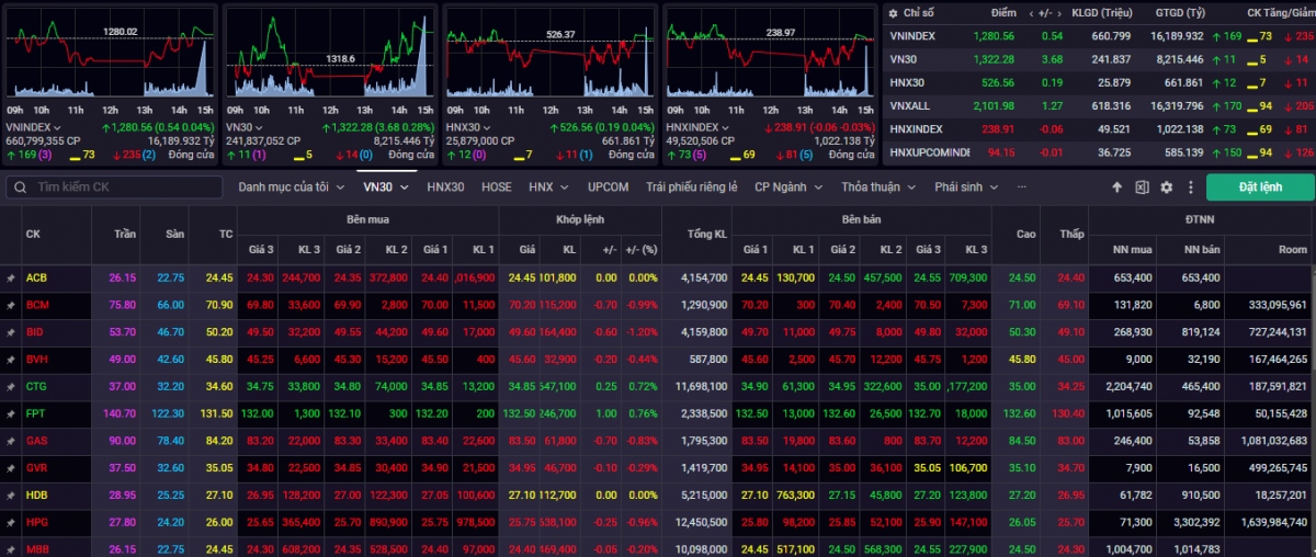 Đóng cửa phiên giao dịch ngày 27/8 VN-Index tăng +0,54 điểm (+0,04%) lên mốc 1.280,56 điểm