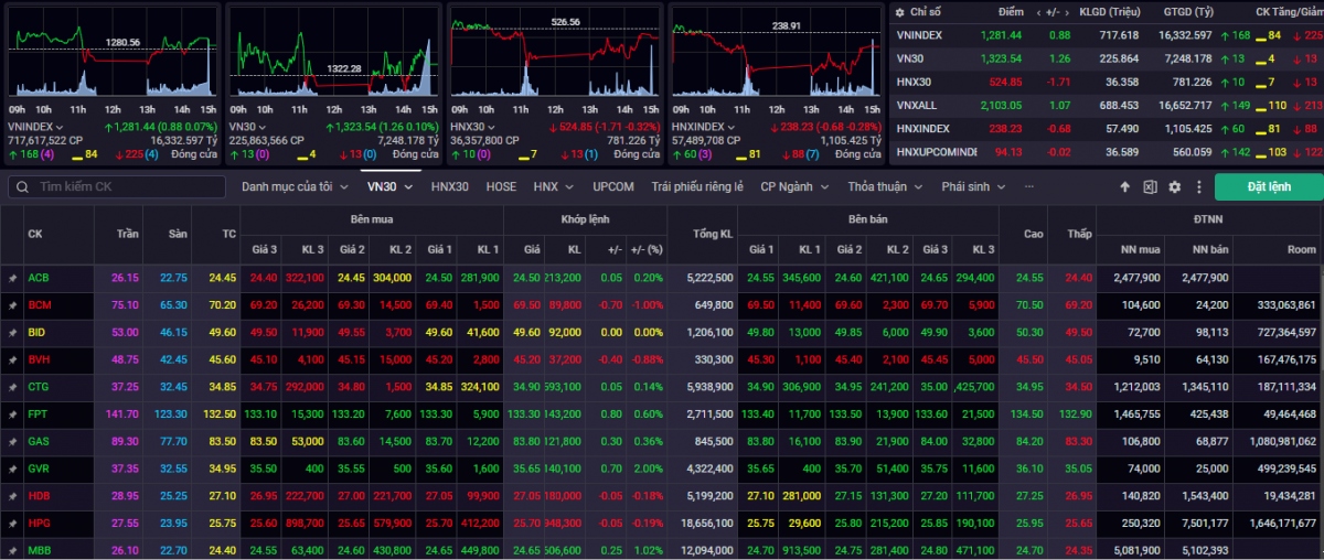 Đóng cửa phiên giao dịch ngày 28/8, VN-Index tăng +0,88 (+0,07%) lên mốc 1.281,44 điểm