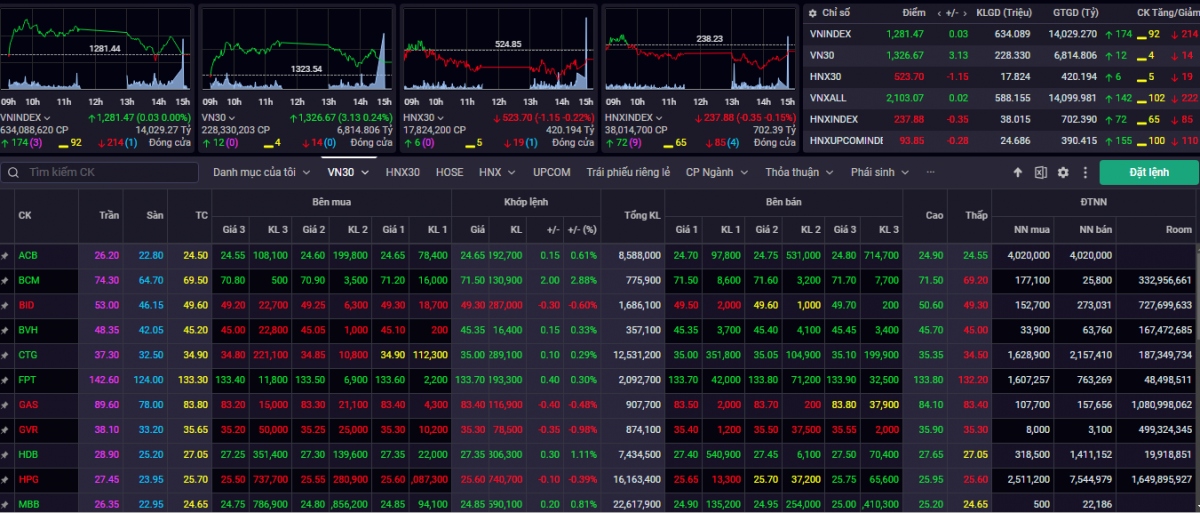 VN-Index kết phiên 29/8 tăng +0,03 điểm (0%) lên mốc 1.281,47 điểm