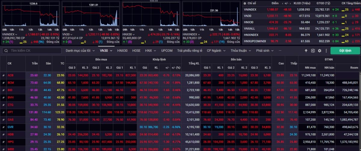 VN-Index kết phiên giao dịch ngày 5/8 giảm -48,53 điểm (-3,92%) tại mốc 1.188,07 điểm
