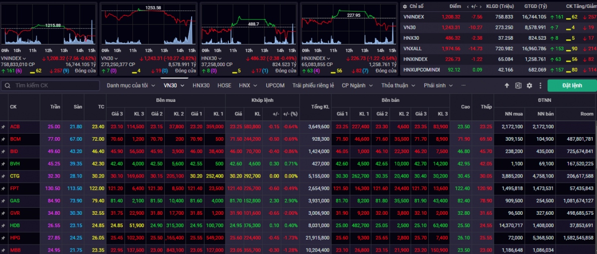 VN-Index kết phiên giao dịch ngày 8/8 giảm -7,56 điểm (-0,62%) xuống mốc 1.208,32 điểm