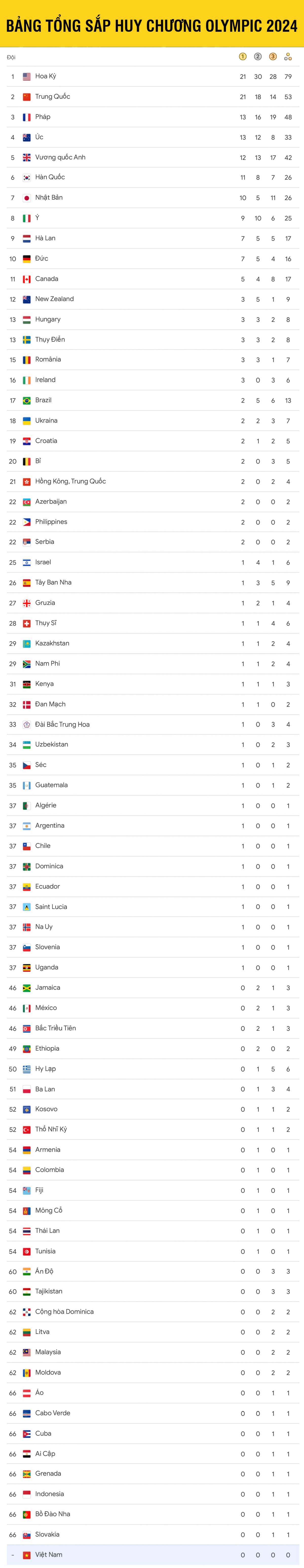 Bảng tổng sắp huy chương Olympic 2024 tính đến 11h ngày 6/8.
