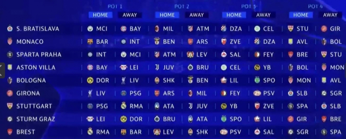 Kết quả bốc thăm Champions League 2024/2025 nhóm 4