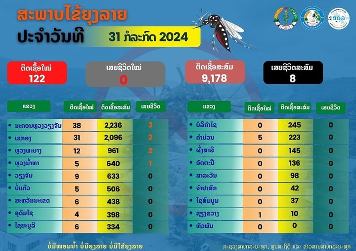 Lào ghi nhận 9.178 ca mắc sốt xuất huyết trong 7 tháng đầu năm 2024