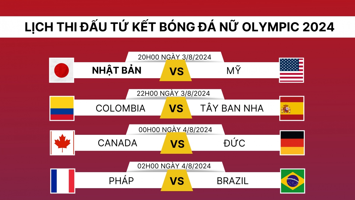 Lịch thi đấu tứ kết bóng đá nữ Olympic 2024.
