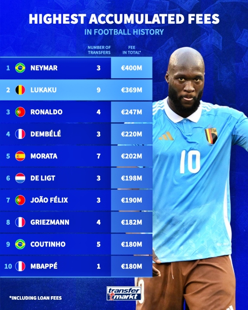 Lukaku có tổng mức phí chuyển nhượng cao thứ 2 lịch sử bóng đá thế giới.