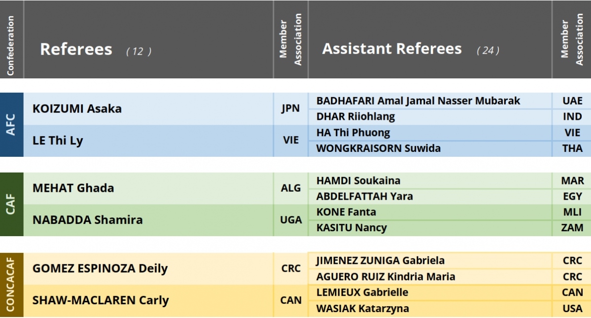 Le Thi Ly and Ha Thi Phuong will officiate at 2024 Women's U17 World Cup (Photo: FIFA)
