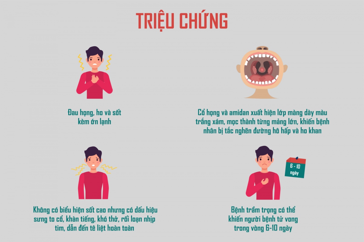 Các triệu chứng của bệnh bạch hầu