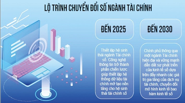 Lộ trình chuyển đổi số ngành tài chính