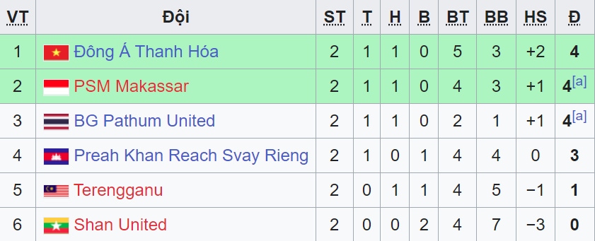 BXH Bảng A.