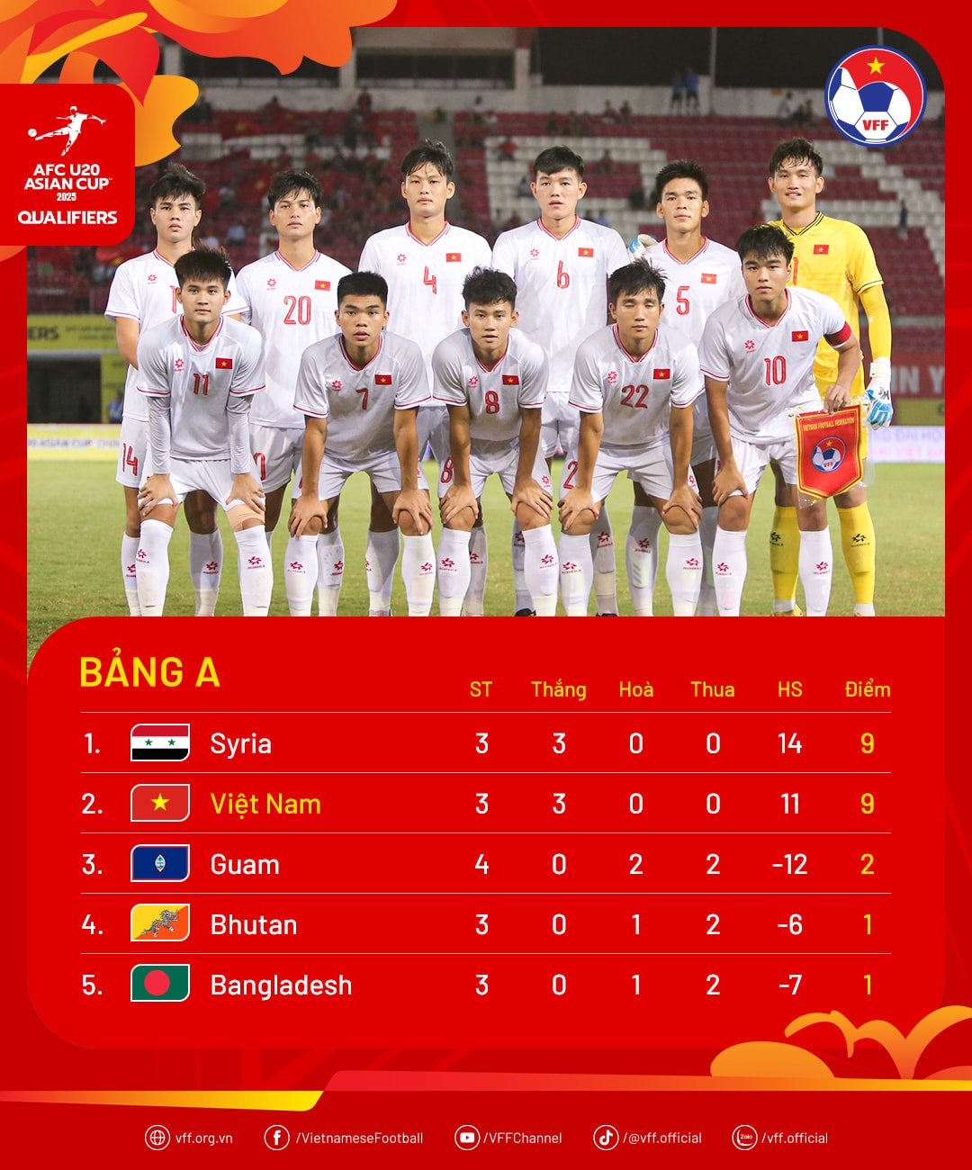 Bảng xếp hạng vòng loại U20 châu Á 2025 của U20 Việt Nam.