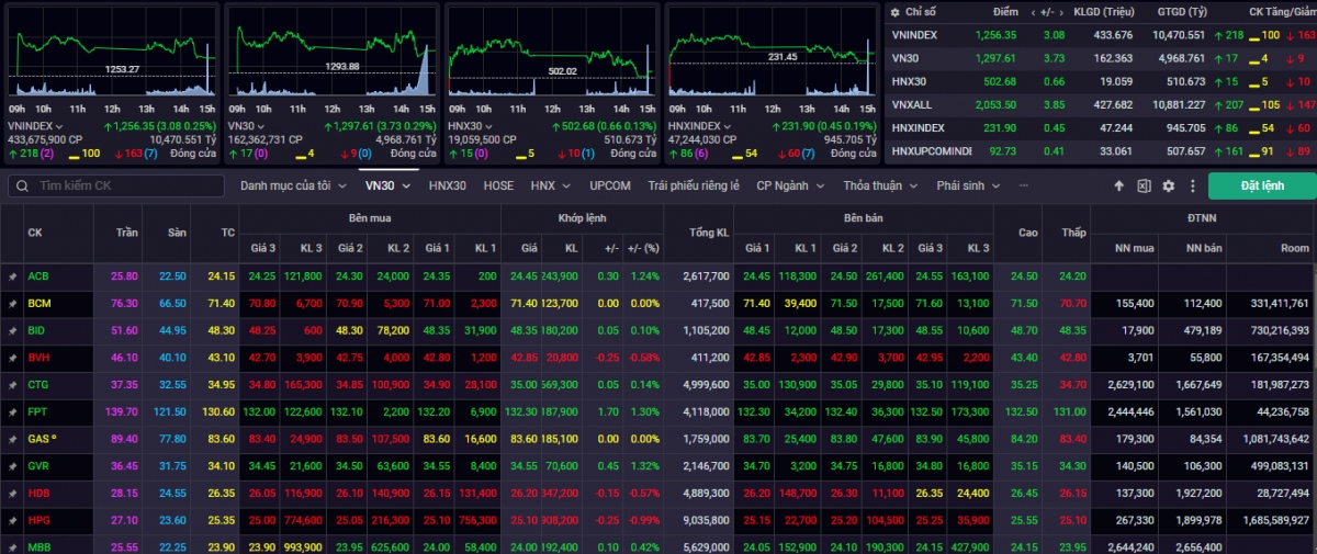 Đóng cửa phiên giao dịch ngày 12/9, VN-Index tăng +3,08 điểm (+0,25%) lên mốc 1.256,35 điểm