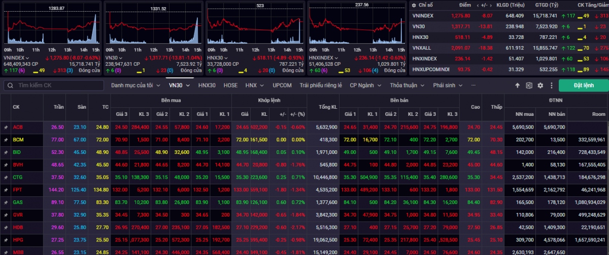 VN-Index đóng cửa phiên giao dịch ngày 4/9 tại 1.275,8 điểm