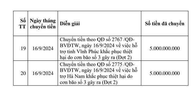 Danh sách chuyển tiền hỗ trợ các tỉnh bị thiệt hại bởi cơn bão số 3 - Yagi đợt 2