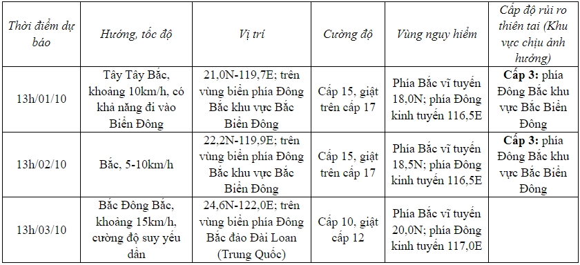 Dự báo diễn biến bão trong 24 đến 72 giờ tới