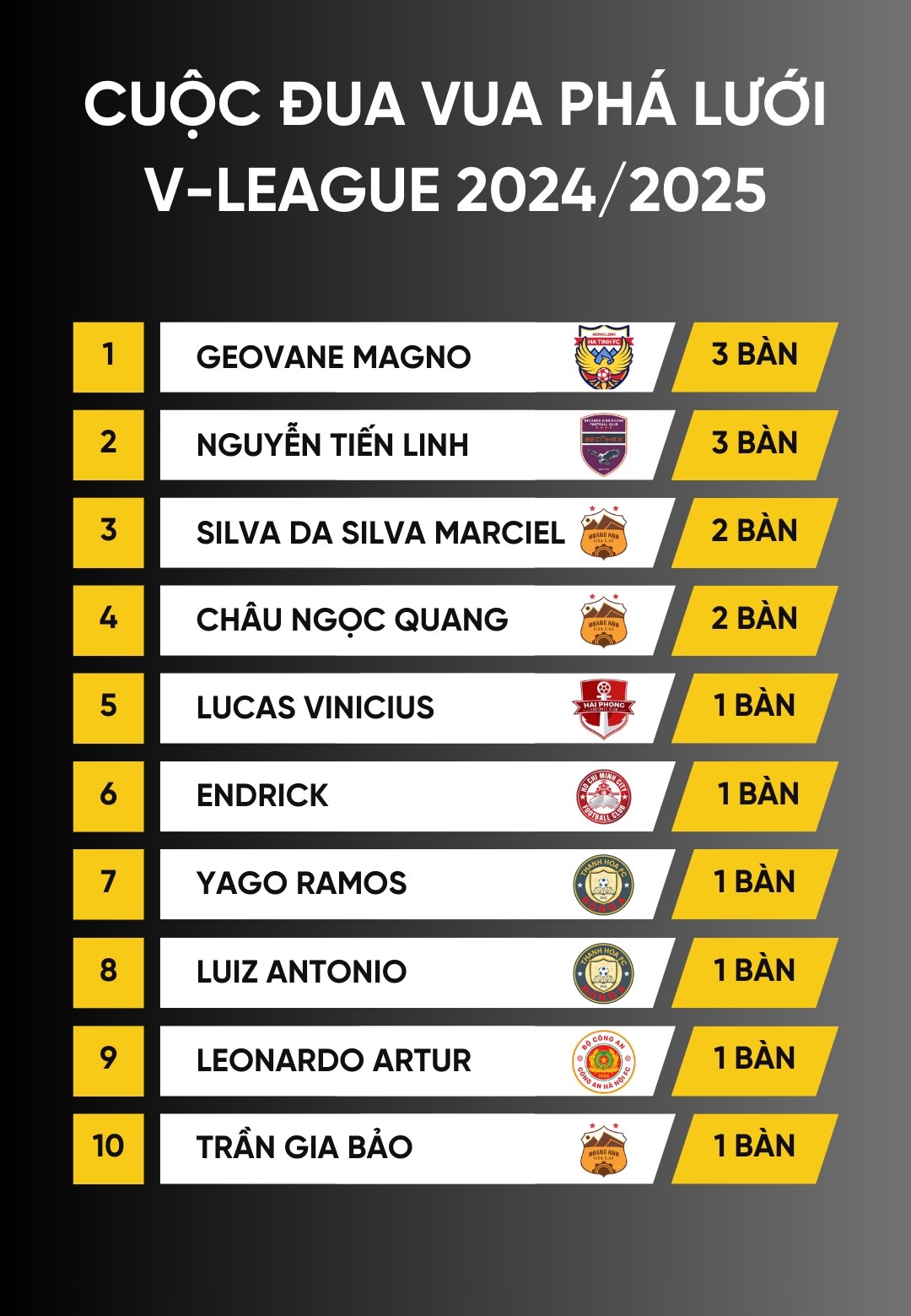 Top 10 cuộc đua “Vua phá lưới” V-League 2024/2025 sau vòng đấu thứ 2.