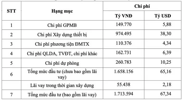 Dự kiến tổng mức đầu tư dự án đường sắt cao tốc Bắc - Nam.