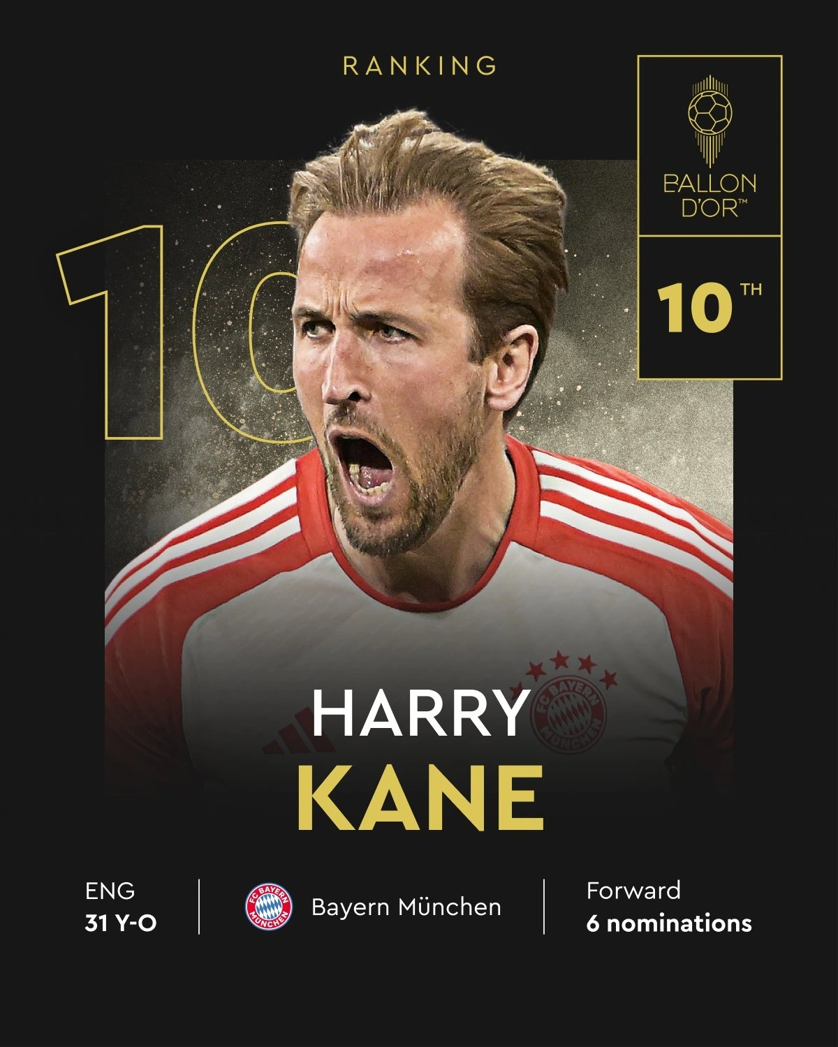 Harry Kane đứng thứ 10 trong cuộc bầu chọn Quả bóng Vàng 2024.
