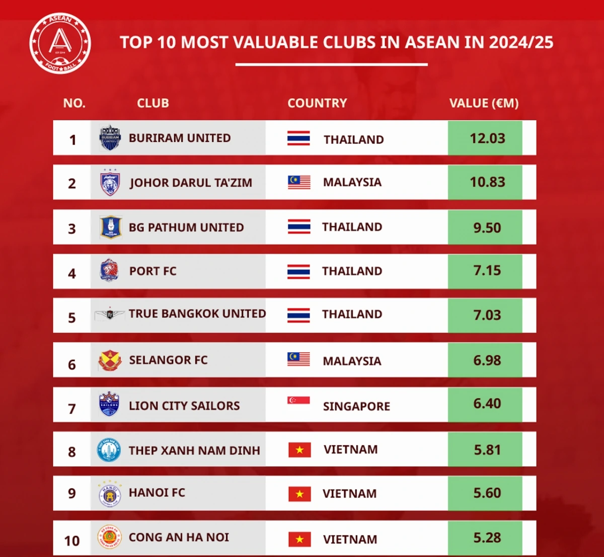 Top 10 CLB giá trị chuyển nhượng cao nhất Đông Nam Á (Ảnh: ASEAN Football)