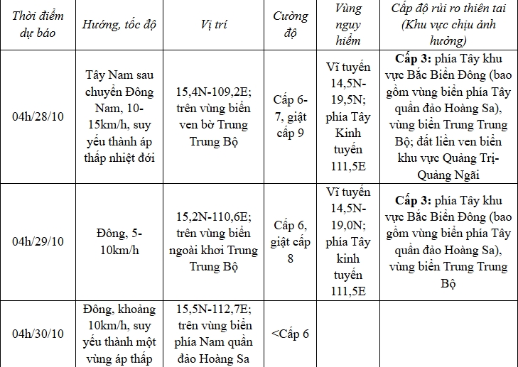Nguồn: Trung tâm Dự báo khí tượng thủy văn quốc gia