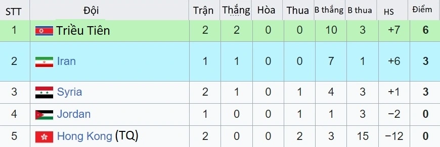 Bảng xếp hạng bảng A. 