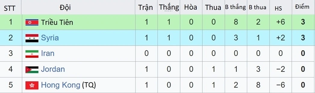 Bảng xếp hạng bảng A