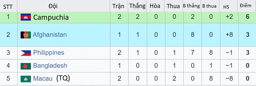 Bảng xếp hạng bảng B.