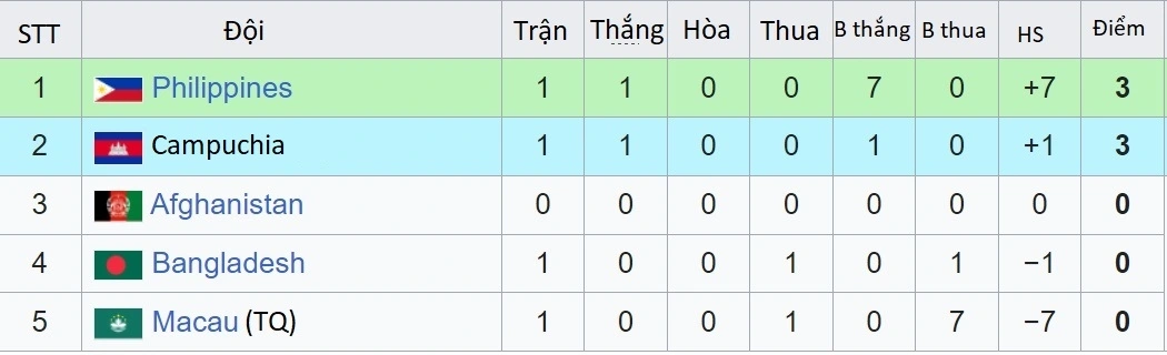 BXH bảng B. 