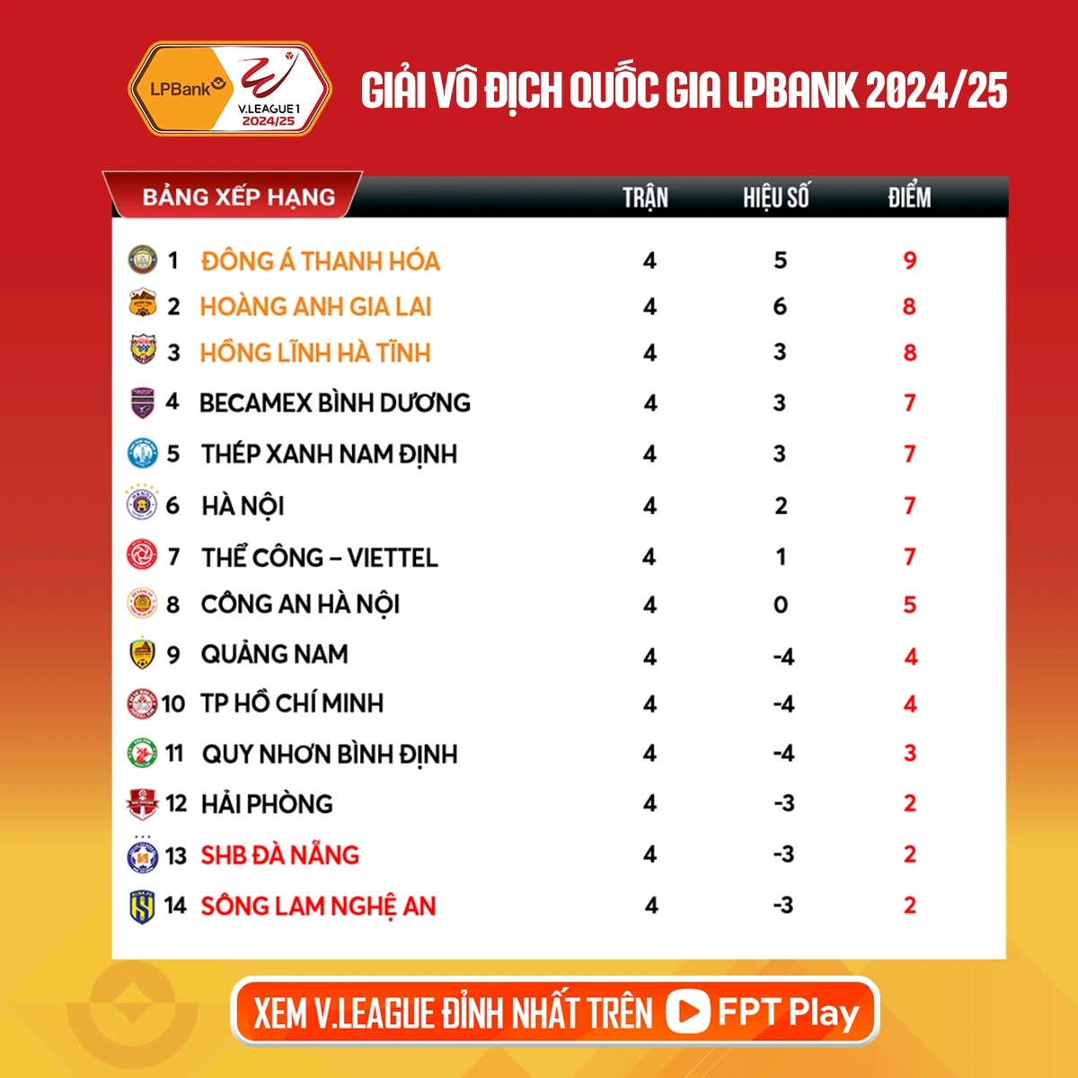 Bảng xếp hạng V-League 2024/2025 sau vòng 4.
