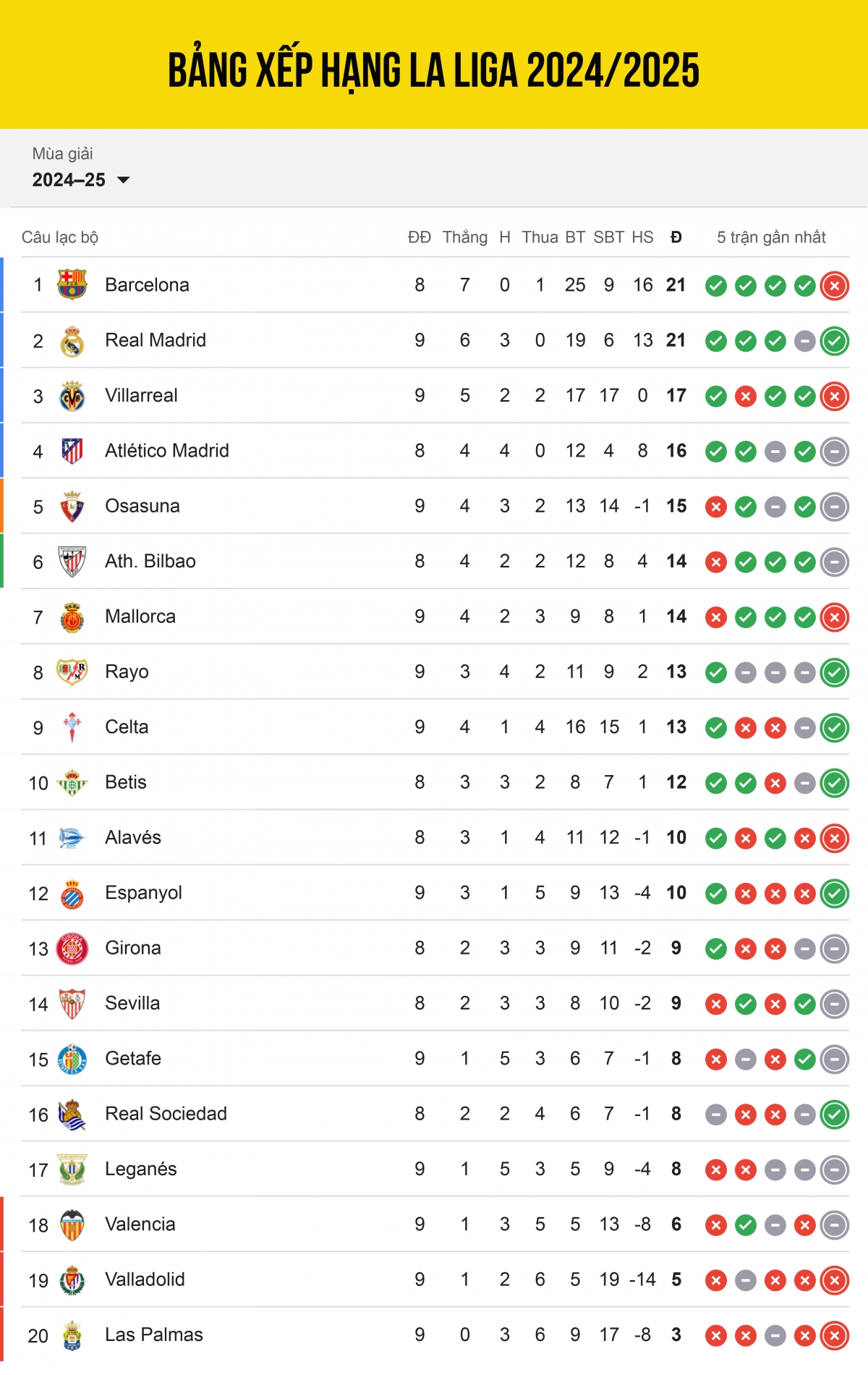 Cập nhật bảng xếp hạng La Liga 2024/2025 tính đến sáng 6/10.