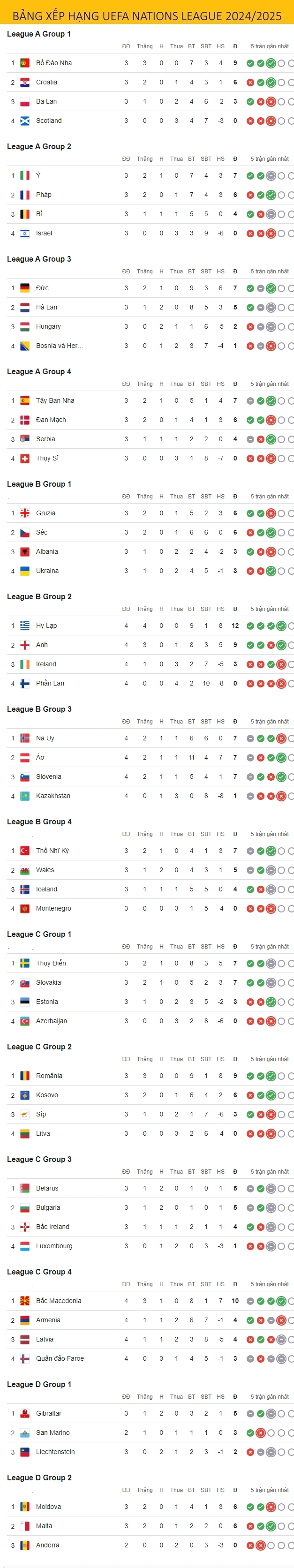 Bảng xếp hạng Nations League mới nhất tính đến sáng 14/10. 