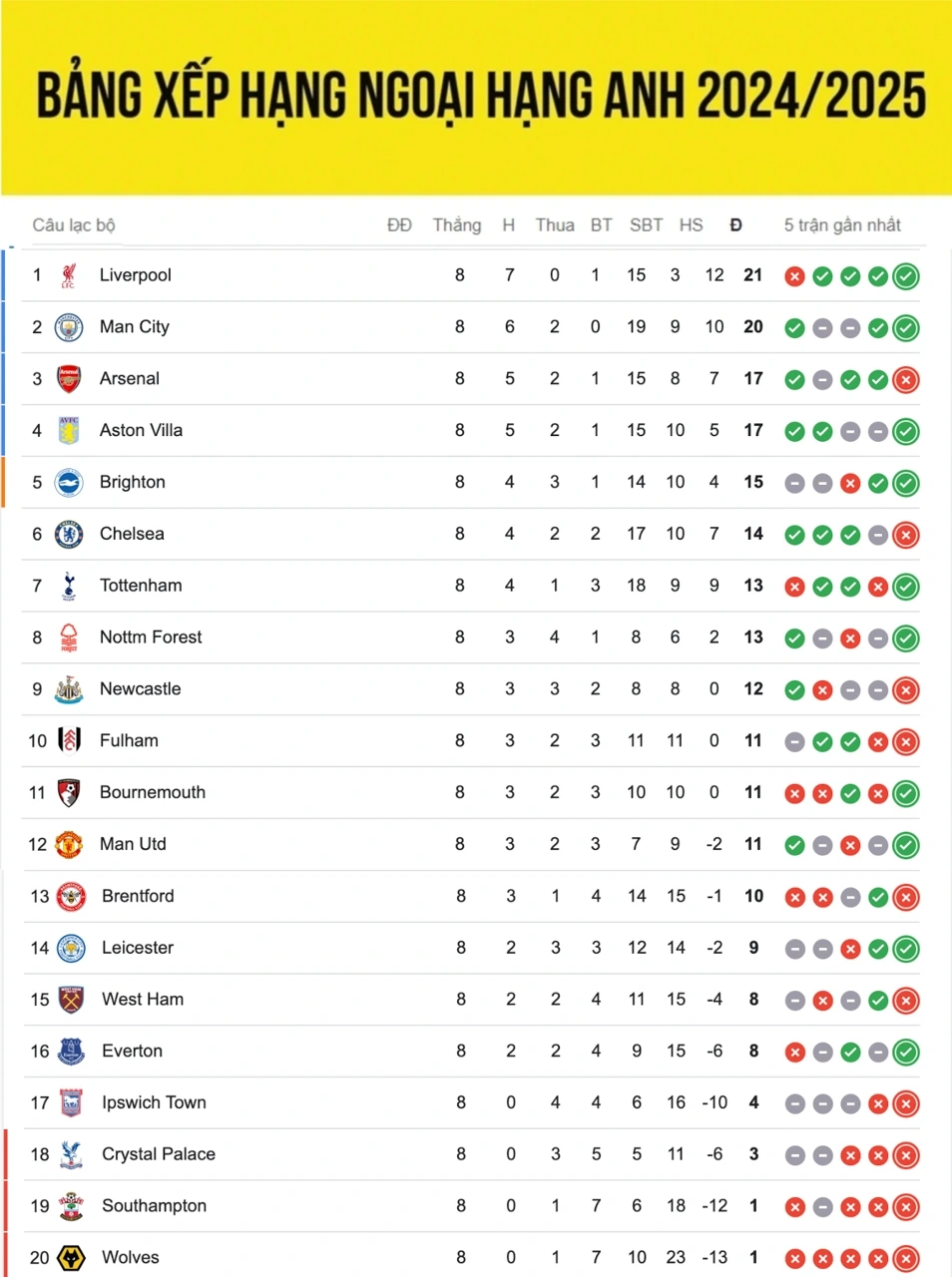 Bảng xếp hạng ngoại hạng Anh sau vòng 8 Premier League 2024/2025