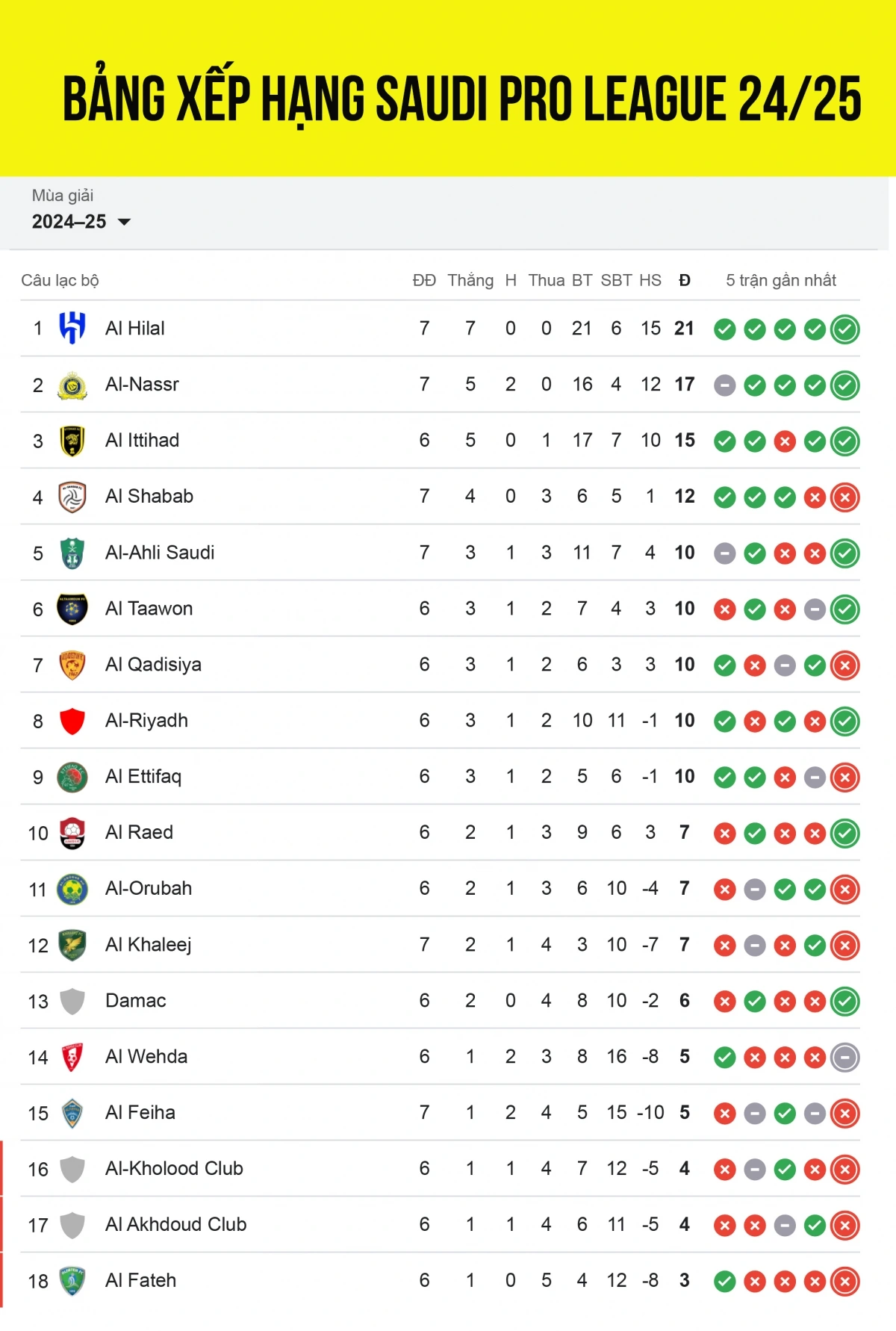 Bảng xếp hạng Saudi Pro League 2024/2025 mới nhất tính đến sáng 19/10.