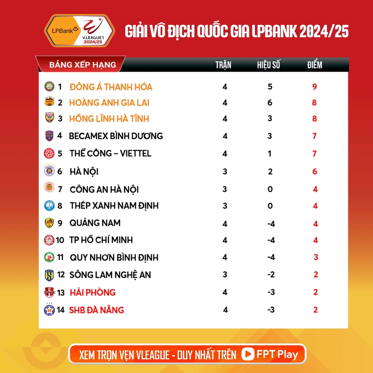 Bảng xếp hạng V-League 2024/2025 tính đến sáng 19/10.