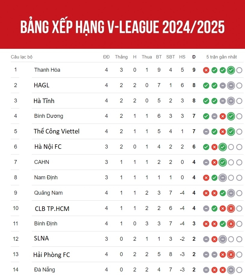 Cập nhật bảng xếp hạng V-League 2024/2025 tính đến sáng 5/10.