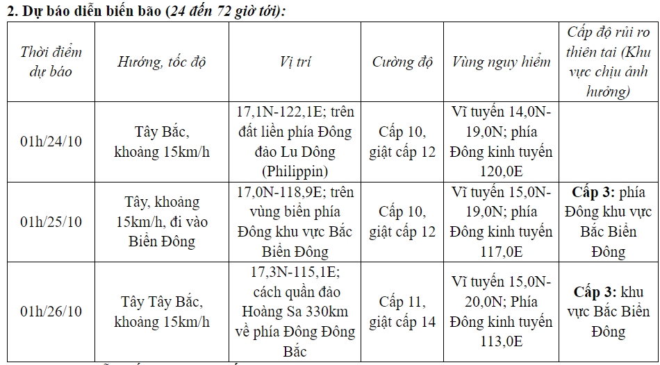 Dự báo diễn biến bão từ 24 đến 72 giờ tới.