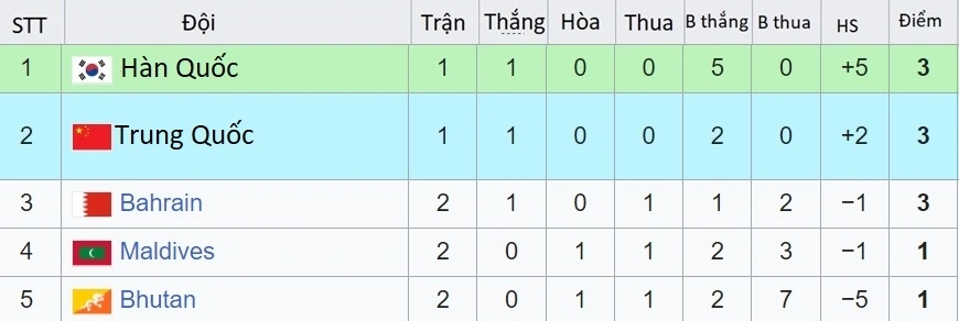 Bảng xếp hạng bảng C.