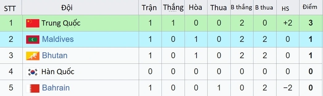BXH bảng C. 