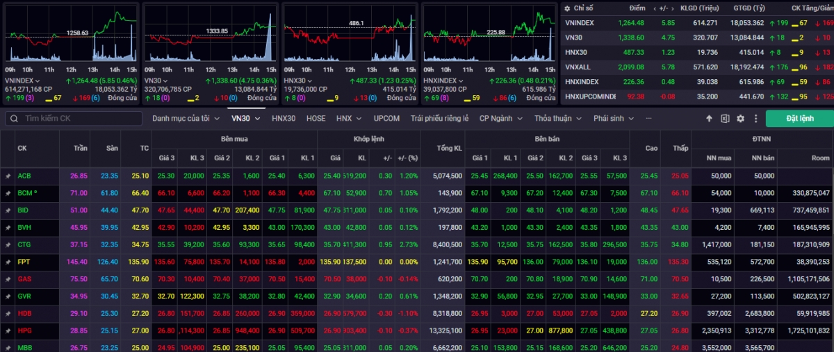 Kết phiên giao dịch ngày 31/10, VN-Index tăng +5,85 điểm (+0,46%) lên mức 1.264,48 điểm