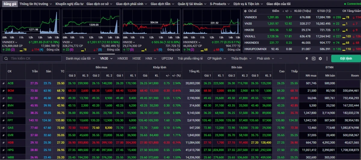 Đóng cửa phiên giao dịch ngày 9/10 VN-Index tích cực tăng +9,87 điểm (+0,78%) lên mốc 1.281,85 điểm