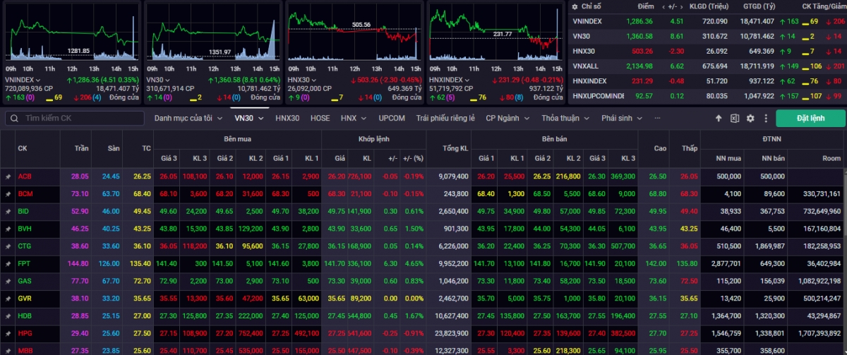 Đóng cửa phiên giao dịch ngày 10/10, VN-Index tăng nhẹ +4,51 điểm (+0,35%) tại mốc 1.286,36 điểm