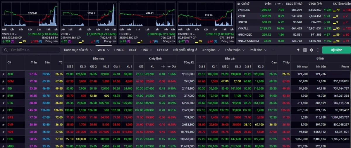 VN-Index phiên 17/10 đóng cửa trong sắc xanh tại mốc 1.286,52 điểm