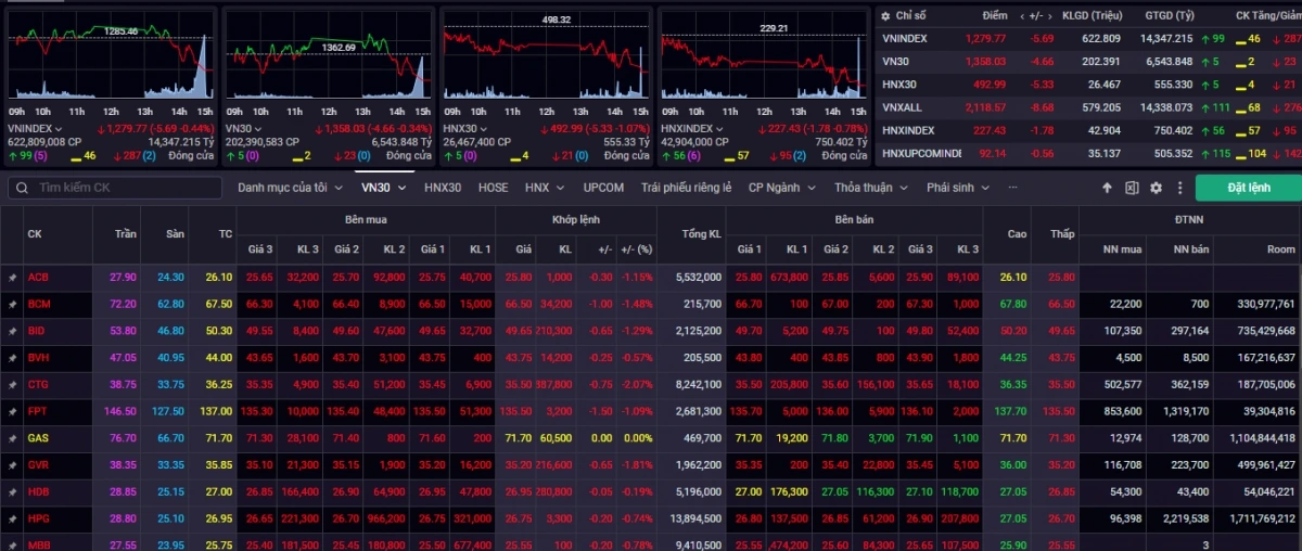 VN-Index kết phiên 21/10 giảm -5,69 điểm (-0,44%) xuống mốc 1.279,77 điểm