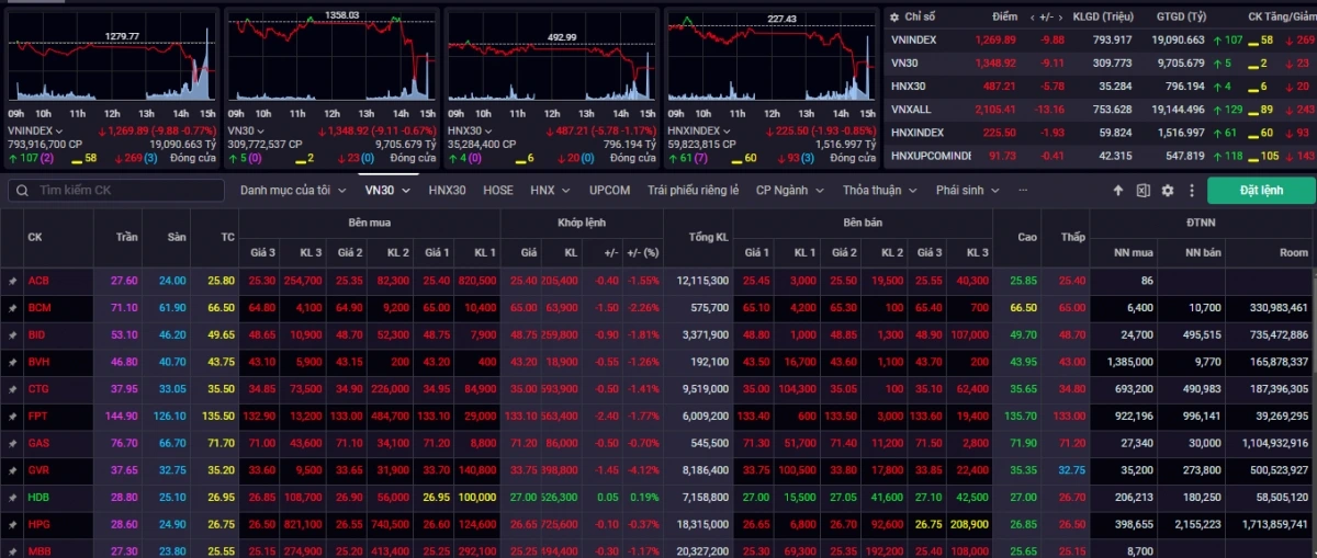 Kết phiên giao dịch ngày 22/10, VN-Index giảm 9,88 điểm về mức 1.269,89 điểm