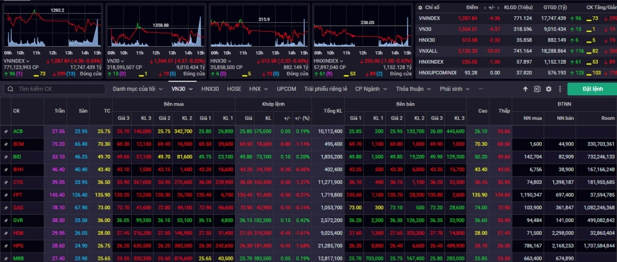 VN-Index kết phiên giao dịch ngày 2/10 giảm -4,36 điểm (-0,34%) về 1287,84 điểm