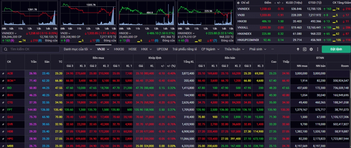 Kết phiên giao dịch ngày 30/10, VN-Index giảm -3,15 điểm (-0,25%) về mức 1.258,63 điểm