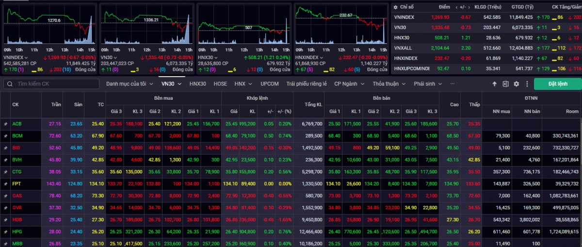 VN-Index đóng cửa giảm nhẹ -0,67 điểm (-0,05%) tại mốc 1.269,93 điểm