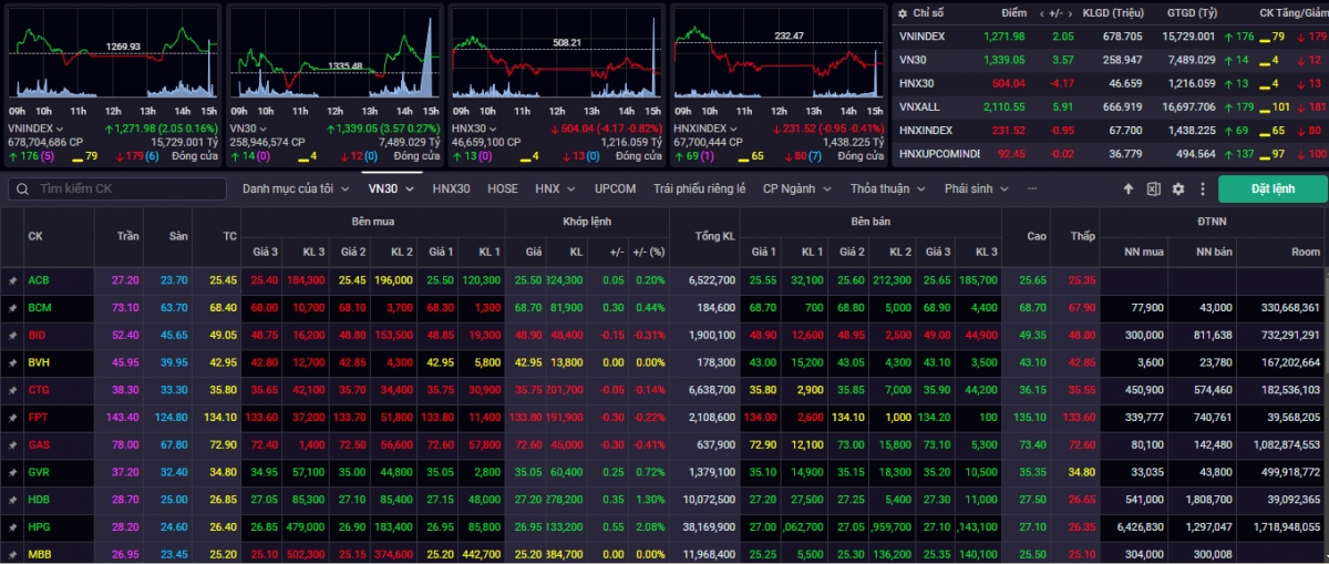 Đóng cửa phiên giao dịch 8/10, VN-Index tăng +2,05 điểm (+0,16%) lên mốc 1.271,98 điểm