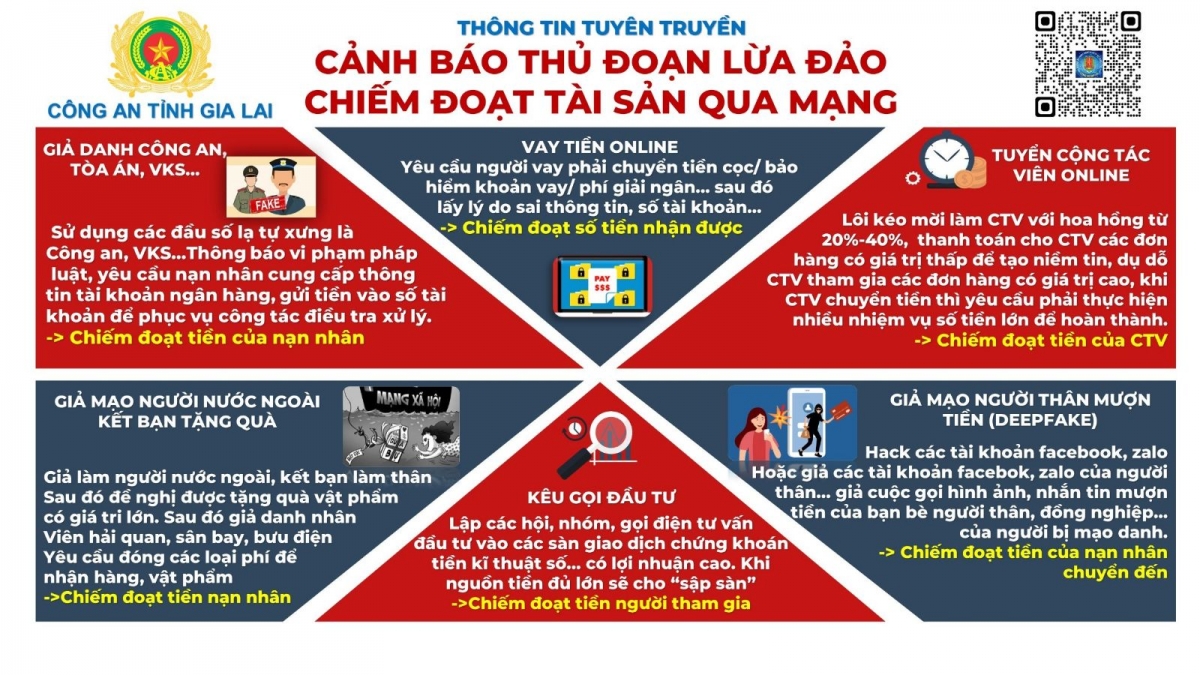 Công an tỉnh Gia Lai cung cấp thông tin để người dân nhận diện lửa đảo qua mạng. (Ảnh: Công an Gia Lai)